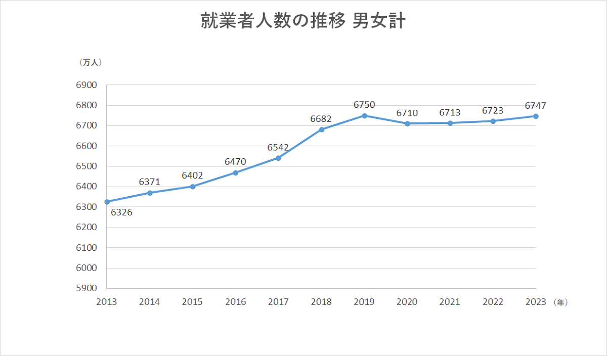 就業者人数の推移　男女計グラフ